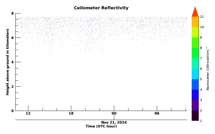 Ceilometer, latest 24 hour time series