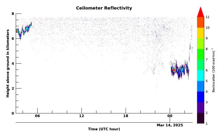 Ceilometer, latest 24 hour time series