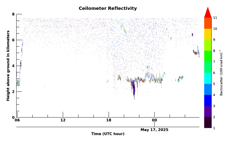 Ceilometer, latest 24 hour time series