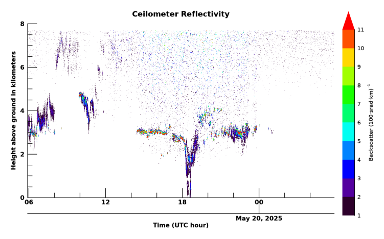 Ceilometer, latest 24 hour time series