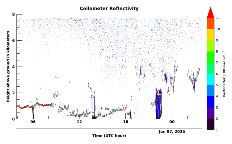 Ceilometer, latest 24 hour time series