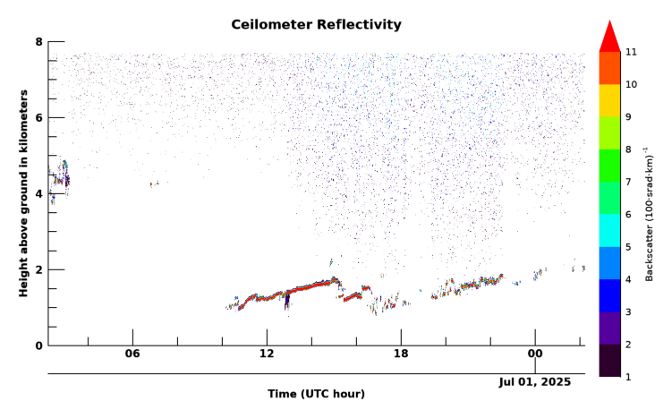 Ceilometer, latest 24 hour time series