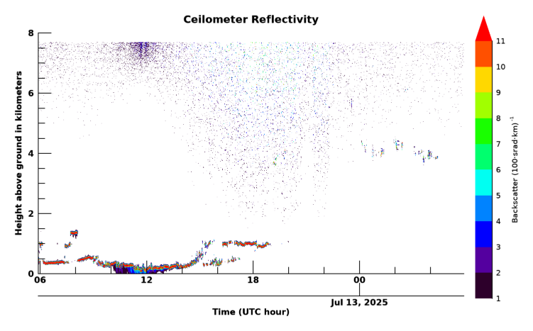 Ceilometer, latest 24 hour time series