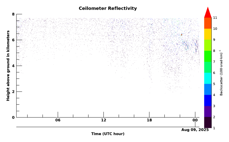 Ceilometer, latest 24 hour time series