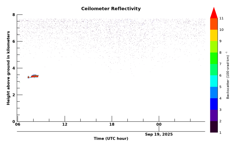 Ceilometer, latest 24 hour time series