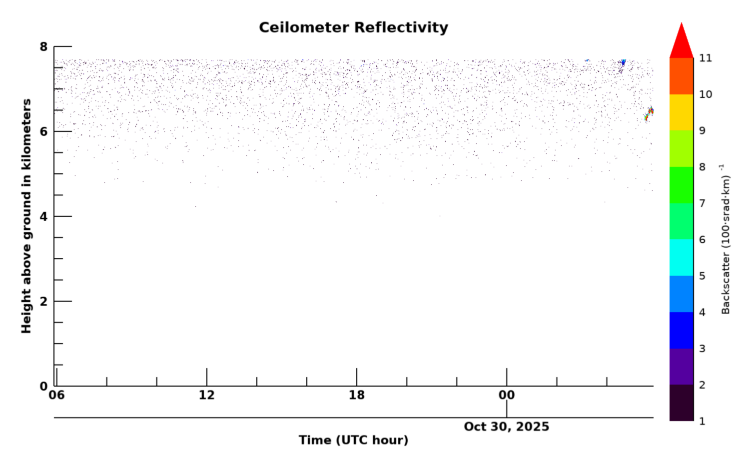Ceilometer, latest 24 hour time series