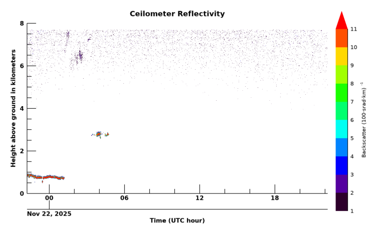 Ceilometer, latest 24 hour time series