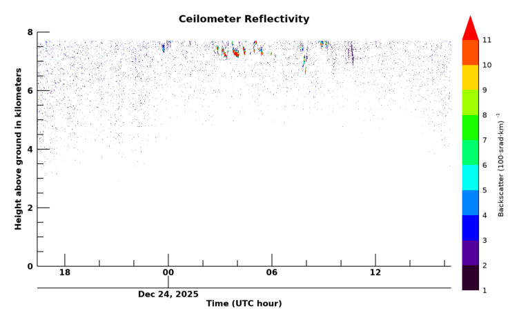 Ceilometer, latest 24 hour time series