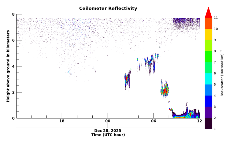 Ceilometer, latest 24 hour time series