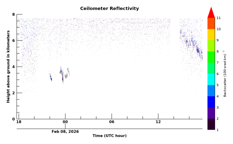 Ceilometer, latest 24 hour time series