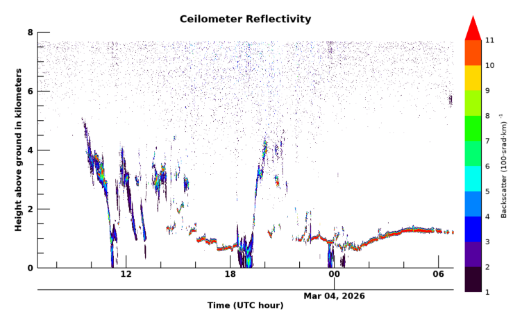 Ceilometer, latest 24 hour time series