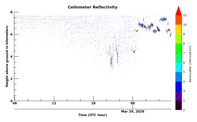Ceilometer, latest 24 hour time series