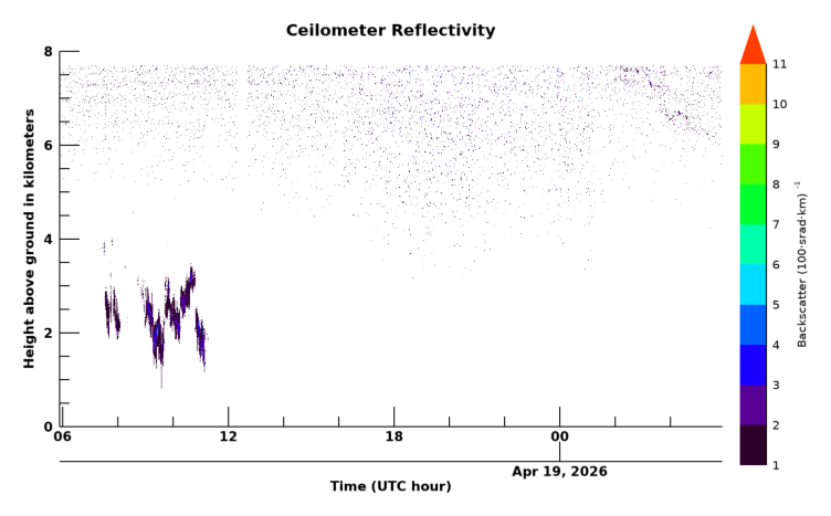 Ceilometer, latest 24 hour time series