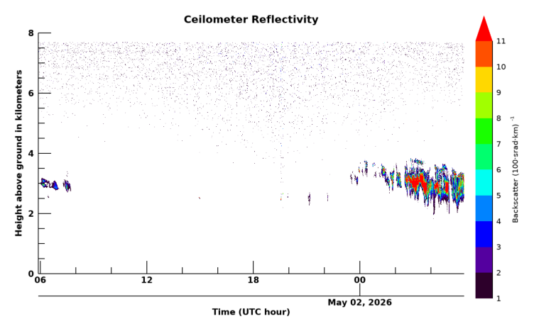 Ceilometer, latest 24 hour time series