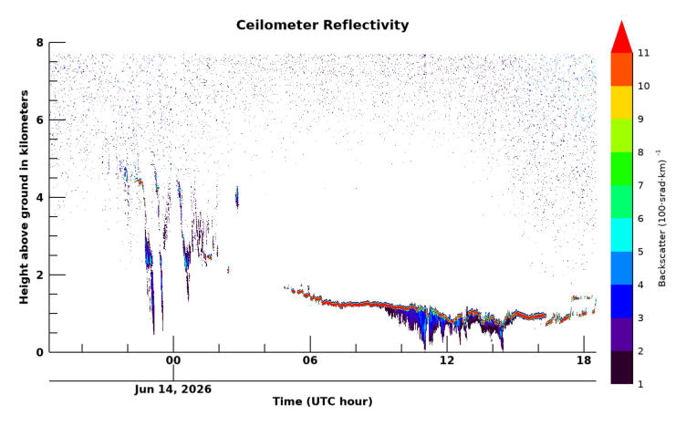 Ceilometer, latest 24 hour time series