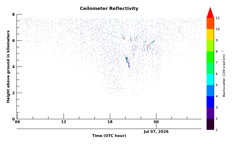 Ceilometer, latest 24 hour time series