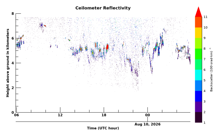 Ceilometer, latest 24 hour time series