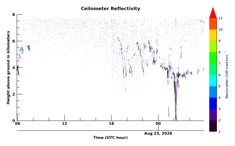 Ceilometer, latest 24 hour time series