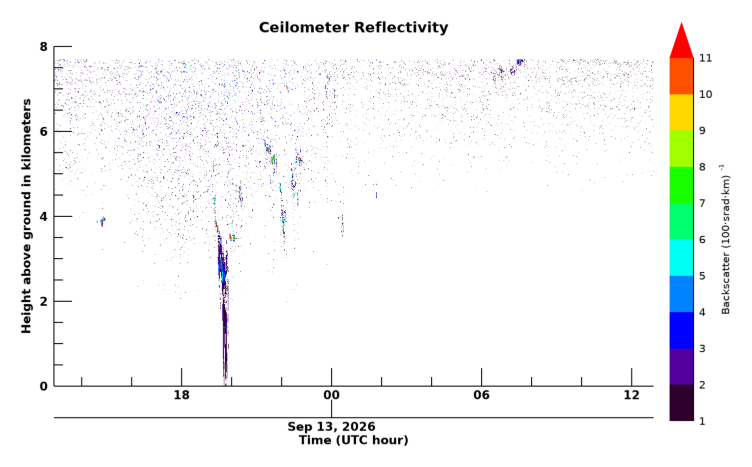 Ceilometer, latest 24 hour time series