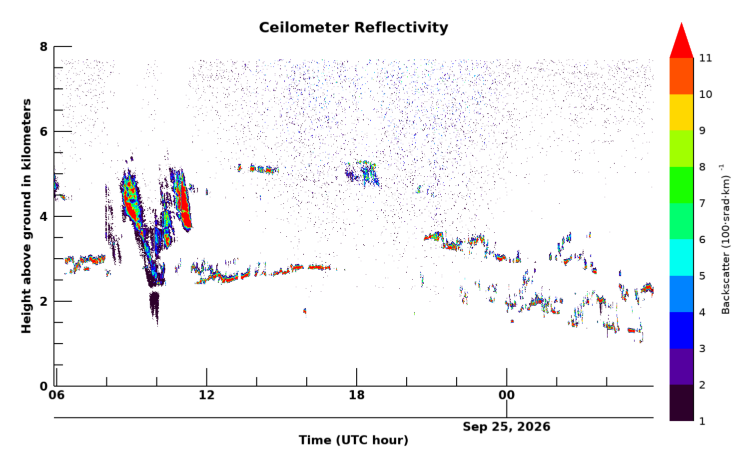Ceilometer, latest 24 hour time series