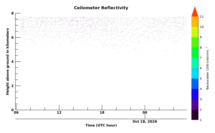Ceilometer, latest 24 hour time series
