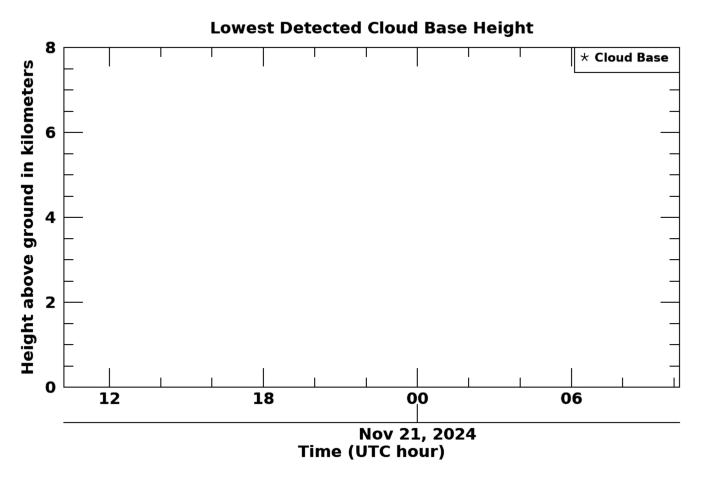 Cloudbase height, latest 24 hour time series