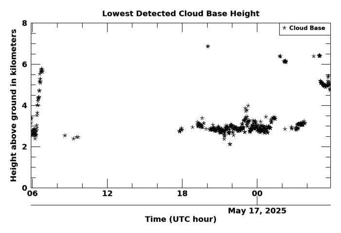 Cloudbase height, latest 24 hour time series