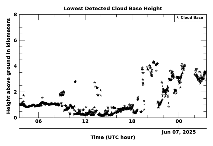 Cloudbase height, latest 24 hour time series