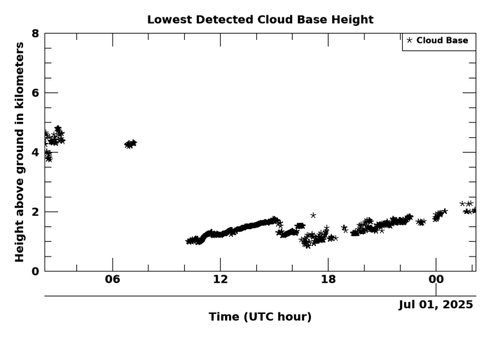 Cloudbase height, latest 24 hour time series