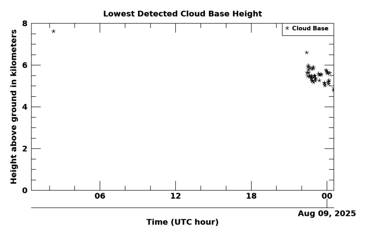 Cloudbase height, latest 24 hour time series