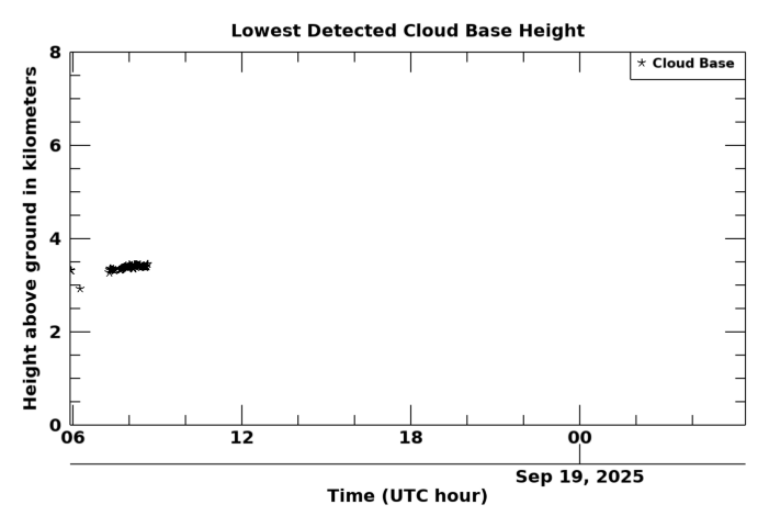 Cloudbase height, latest 24 hour time series