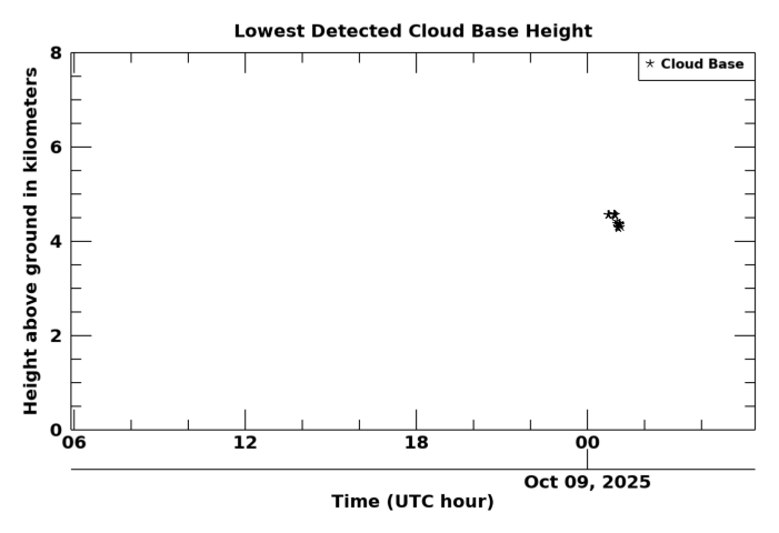 Cloudbase height, latest 24 hour time series