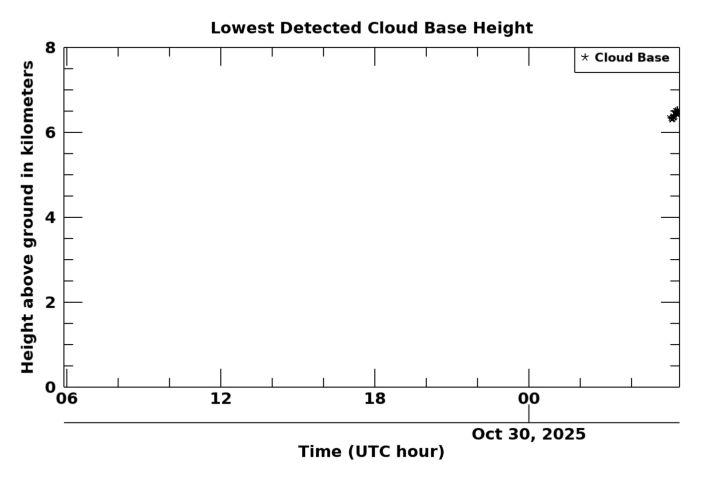 Cloudbase height, latest 24 hour time series