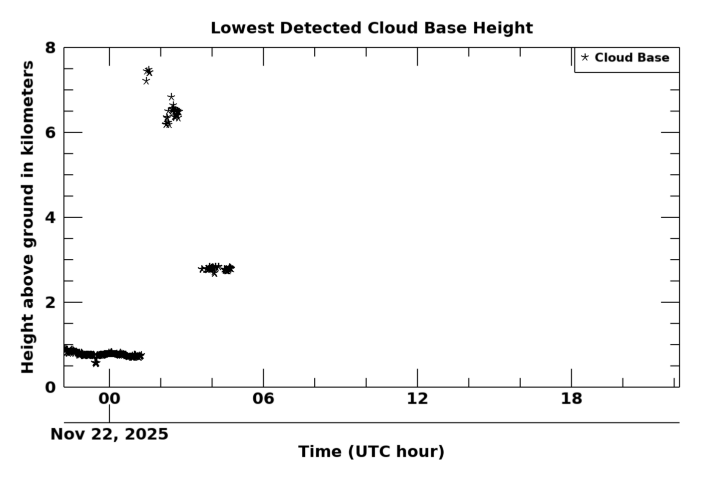 Cloudbase height, latest 24 hour time series