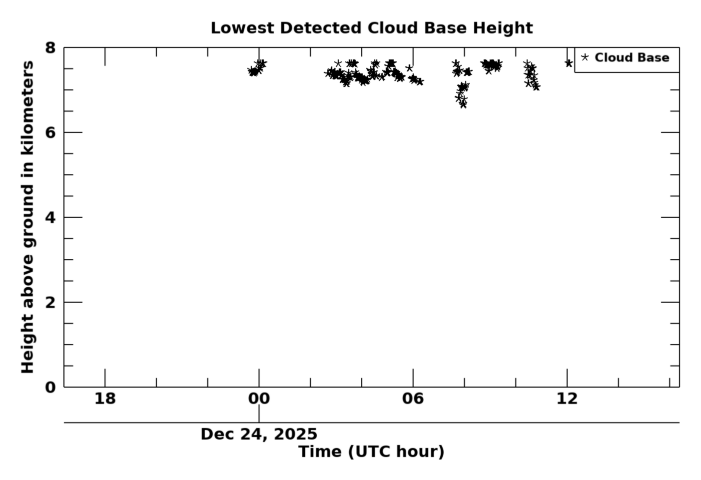 Cloudbase height, latest 24 hour time series