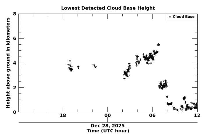 Cloudbase height, latest 24 hour time series
