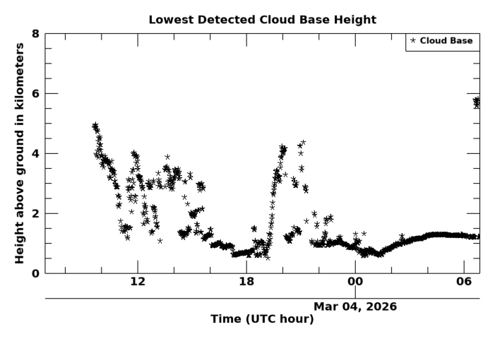 Cloudbase height, latest 24 hour time series