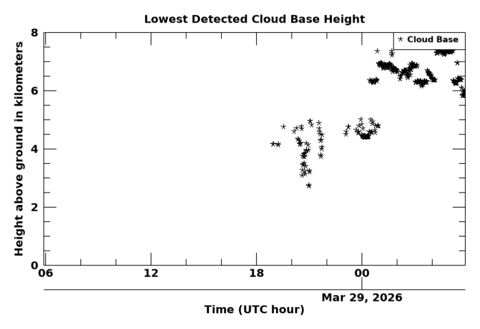 Cloudbase height, latest 24 hour time series