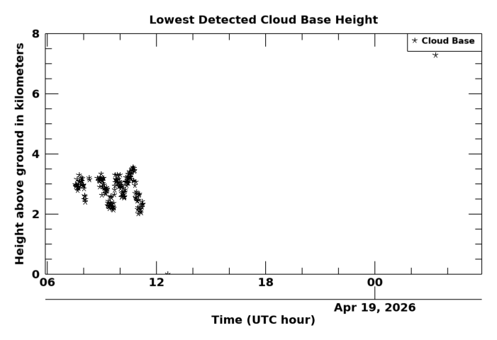 Cloudbase height, latest 24 hour time series