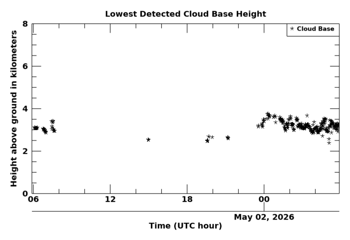 Cloudbase height, latest 24 hour time series