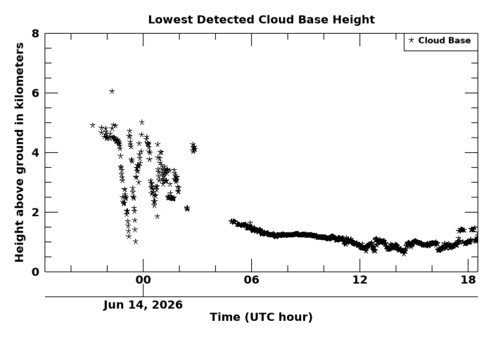 Cloudbase height, latest 24 hour time series