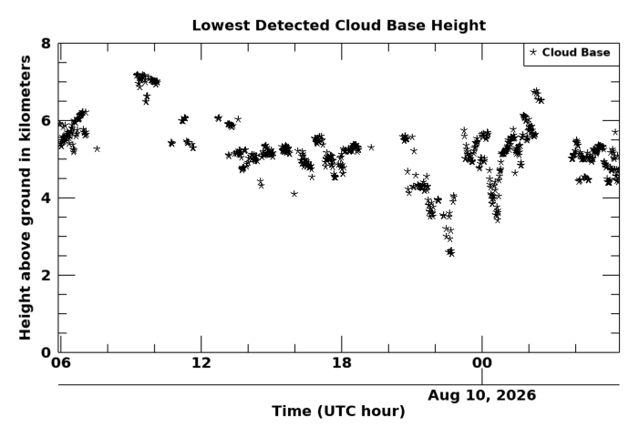 Cloudbase height, latest 24 hour time series