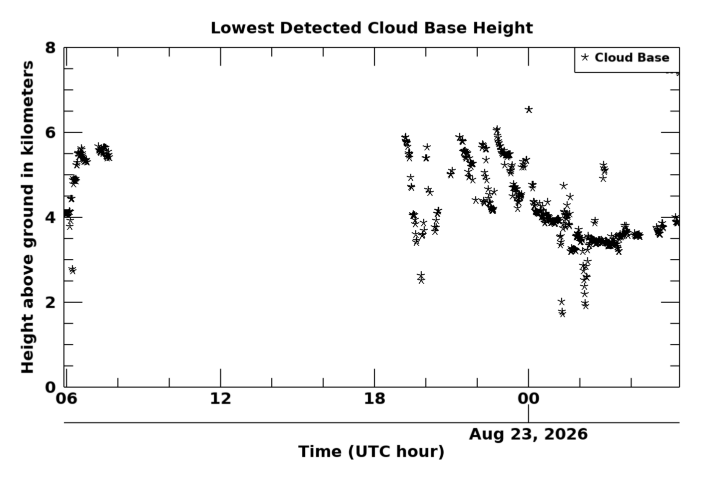 Cloudbase height, latest 24 hour time series