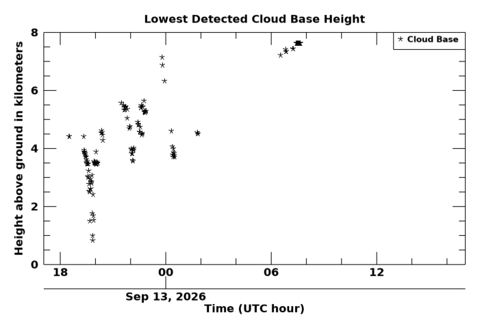 Cloudbase height, latest 24 hour time series