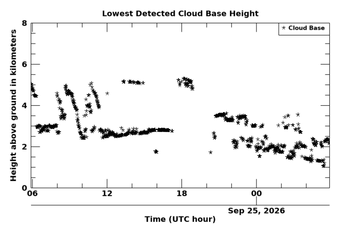Cloudbase height, latest 24 hour time series