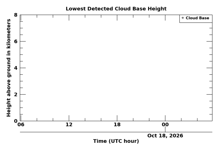 Cloudbase height, latest 24 hour time series