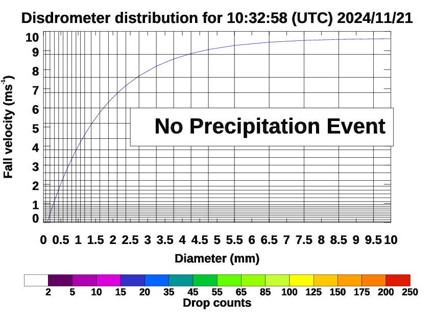 Current hydrometeor size and velocity distribution