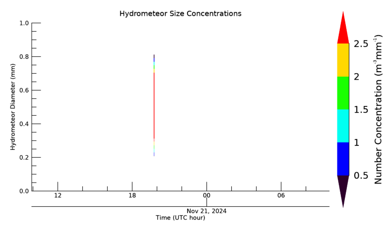 Hydrometeor size 24 hour time series