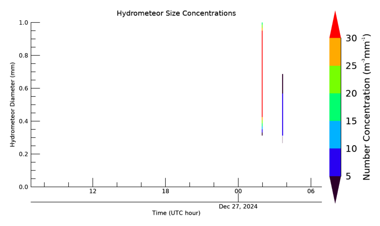 Hydrometeor size 24 hour time series