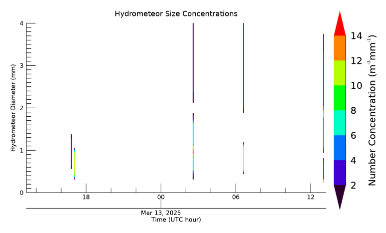 Hydrometeor size 24 hour time series